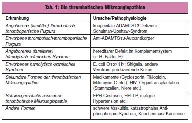 Dramatische Lebensbedrohliche Erkrankung Thrombotisch Thrombopenische Purpura Medmedia