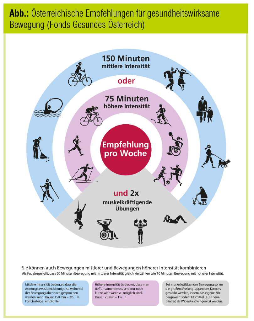 Dg Fordert Bewegungsberatung K Rperliche Aktivit T Als Therapie Bei