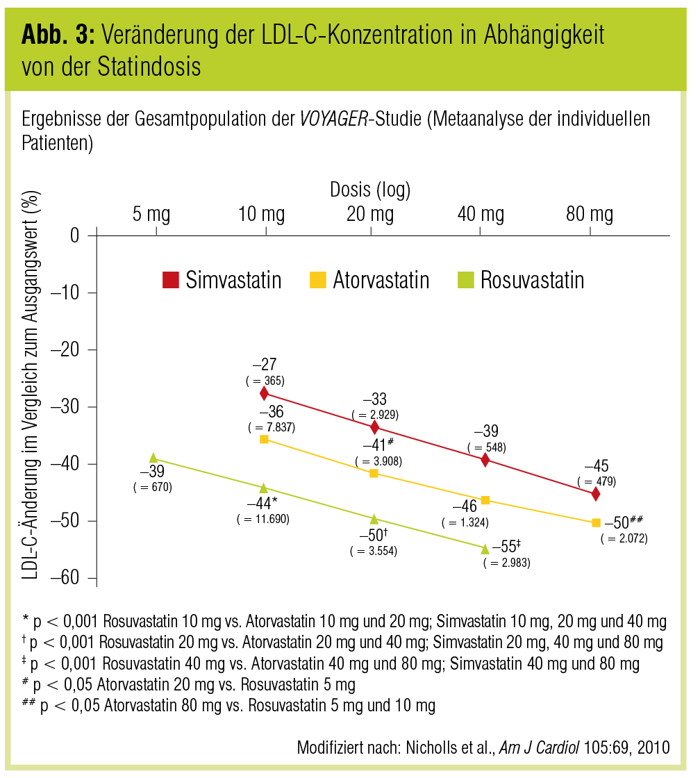 Statintherapie – Zielwerterreichung Und Kardiovaskulärer Benefit Bei ...