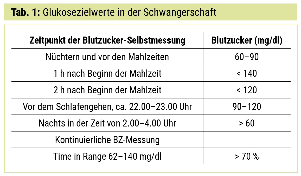 Glukosezielwerte Und Neue Insuline In Der Schwangerschaft Medmedia