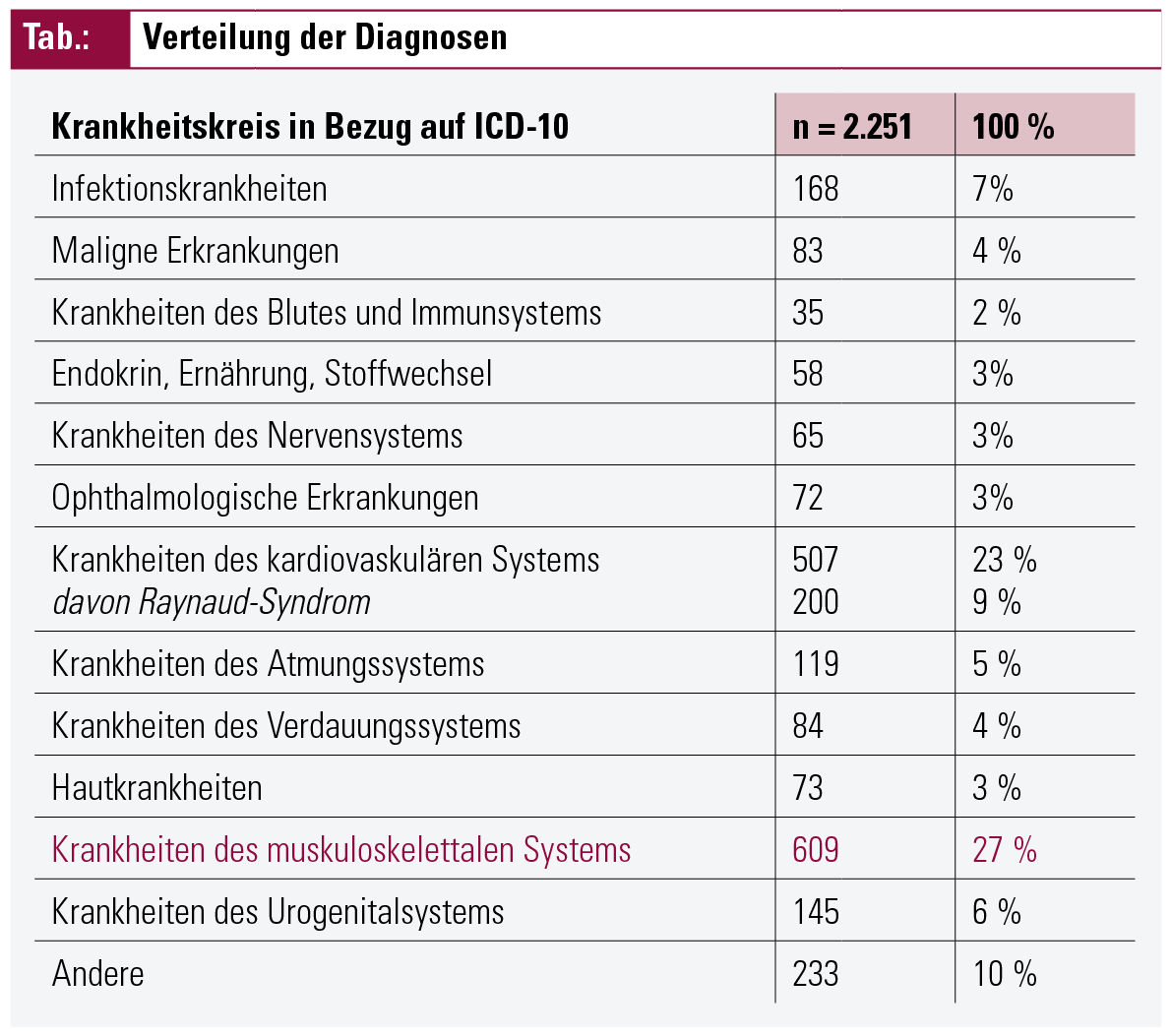 Diagnostische und prognostische Verwendung Rheumafaktor (RF) und
