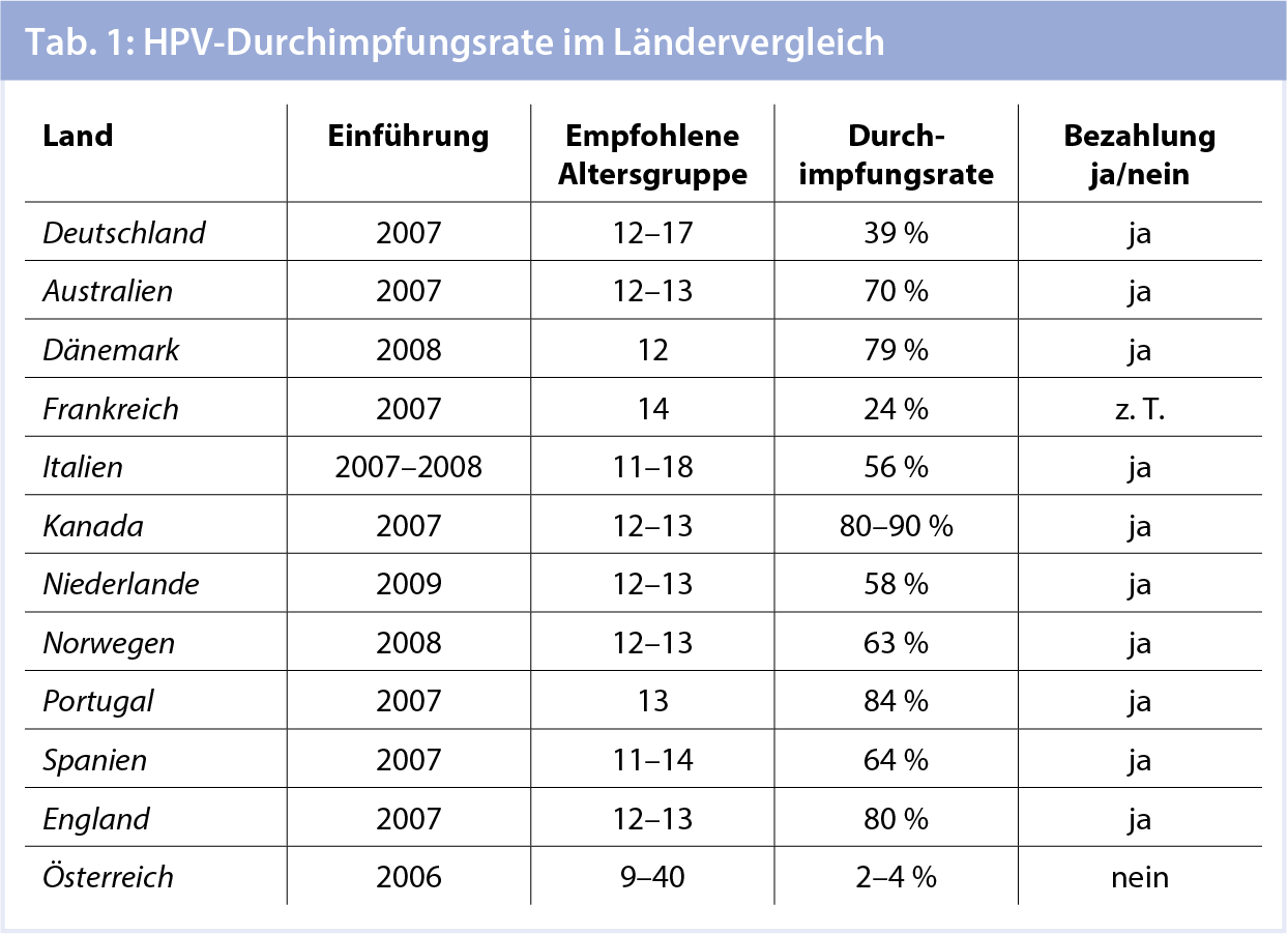 Hpv impfung impfschema, Hpv impfung gardasil 9 impfschema,