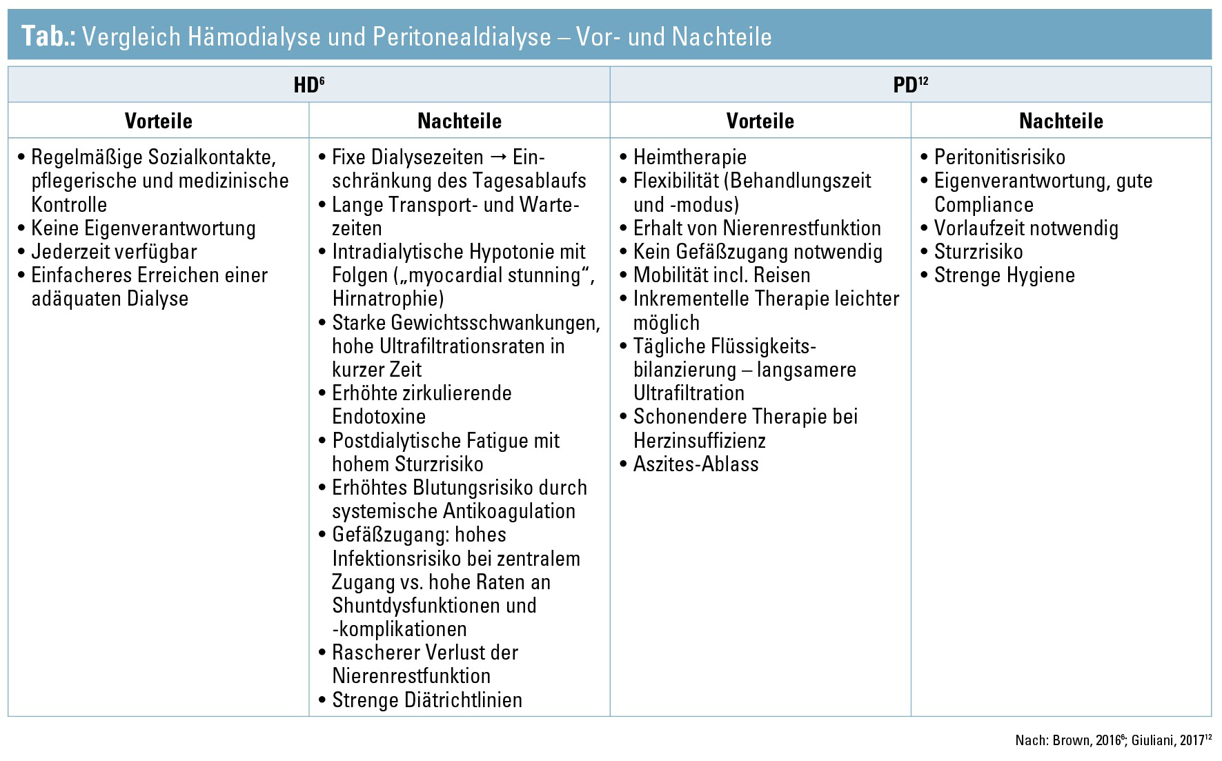 Dialyse im Alter – „Choose wisely“ | MedMedia Dialyse im Alter – „Choose wisely“ | MedMedia