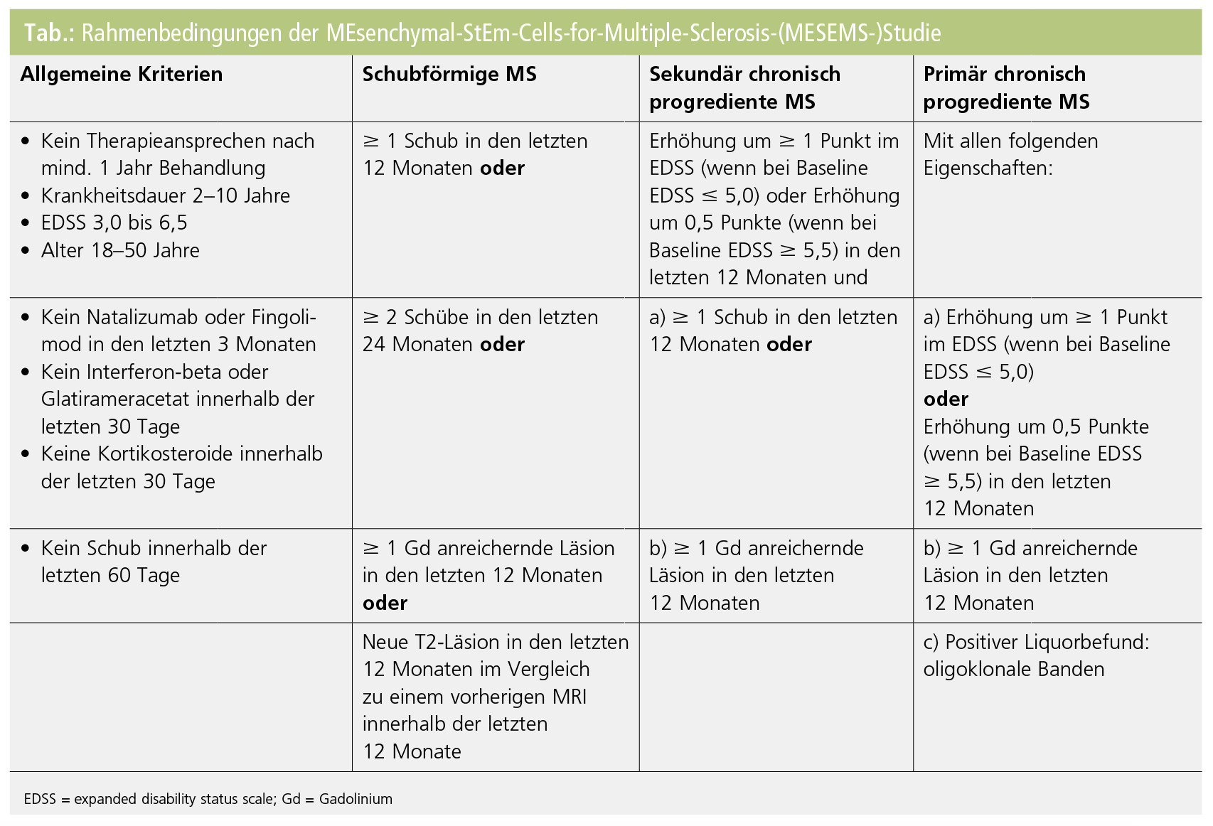 Ectrims 15 Stammzelltherapie Bei Multipler Sklerose Im Fokus Medmedia