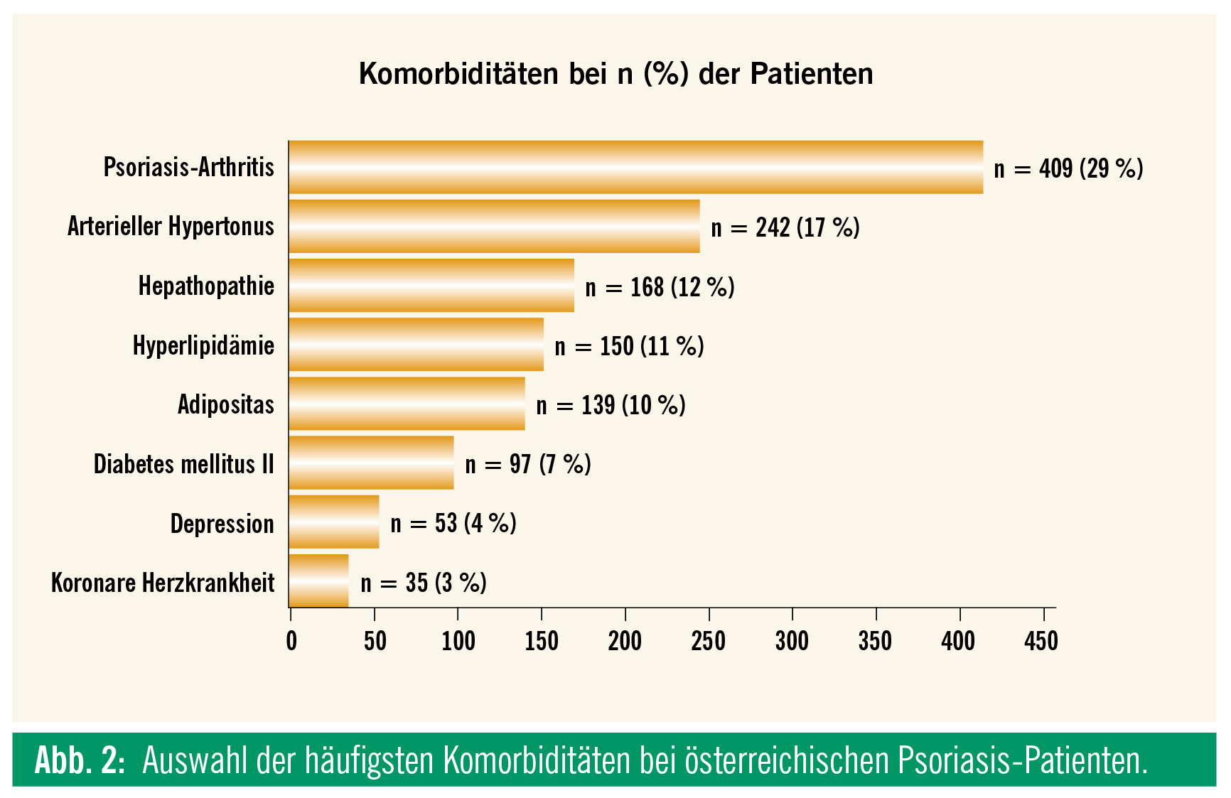 Daten Aus Dem Psoriasis Registry Austria (PsoRA): Häufige ...