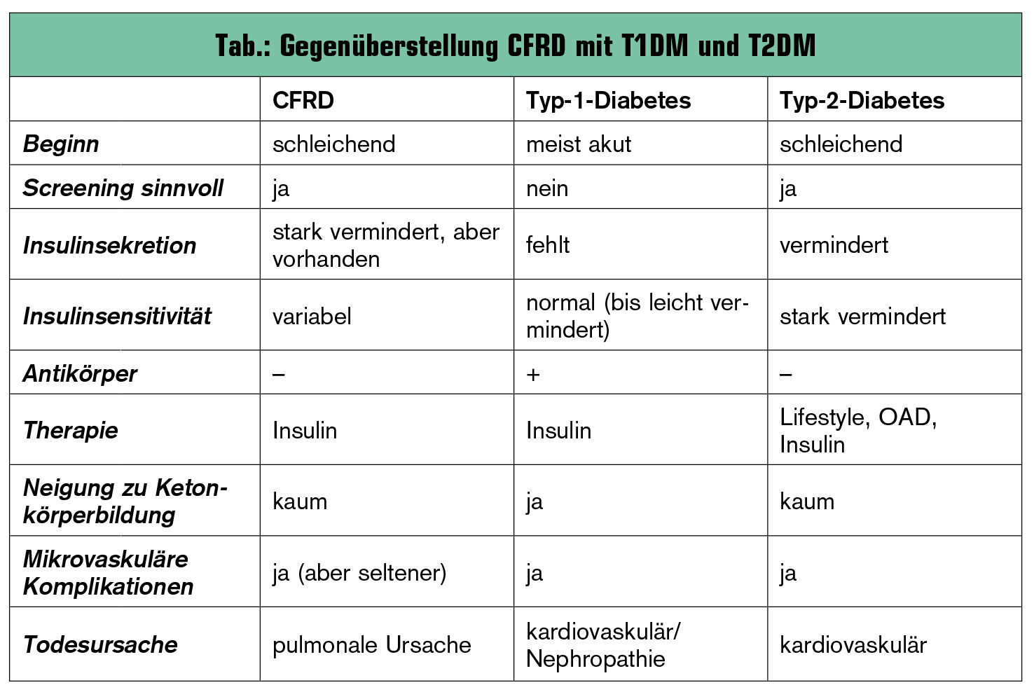 Diabetes Bei Zystischer Fibrose Aus Internistischer Sicht Medmedia