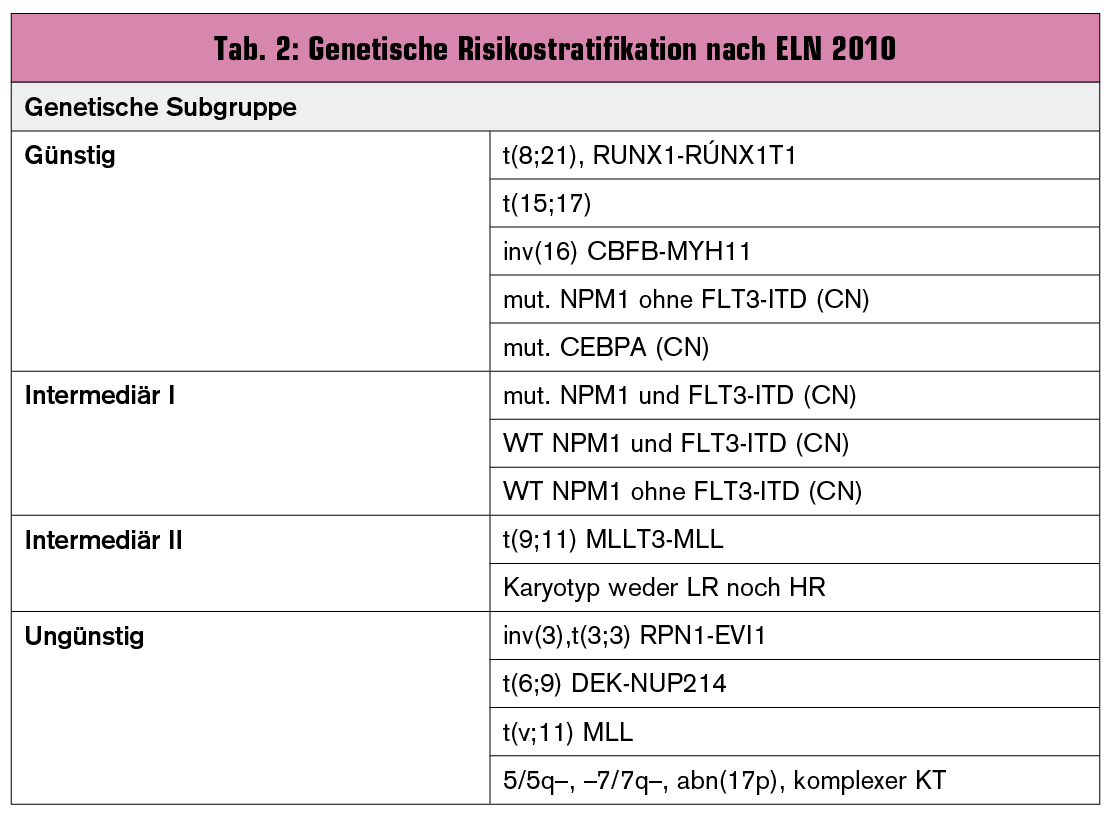 Akute myeloische Leukämie (AML): Neue therapeutische Möglichkeiten in