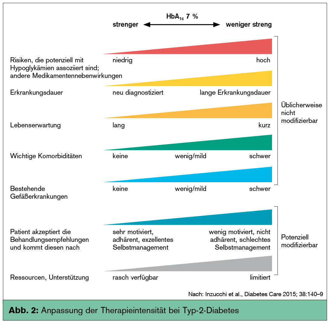 Hyperglycemia type 2 diabetes management 9th