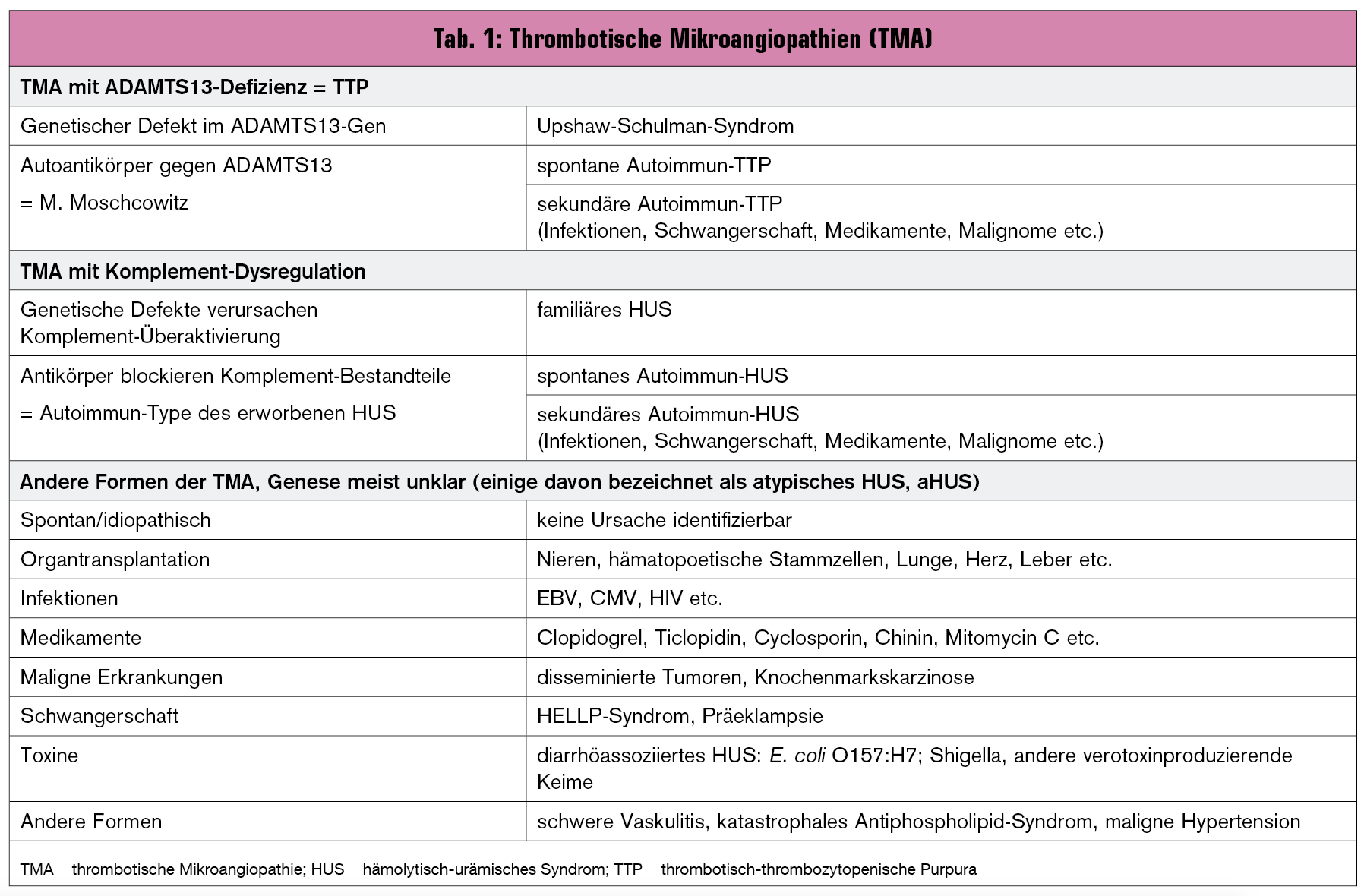 Pathophysiologie Diagnostik Und Moderne Therapiemoglichkeiten Die Thrombotisch Thrombozytopenische Purpura Ttp Medmedia