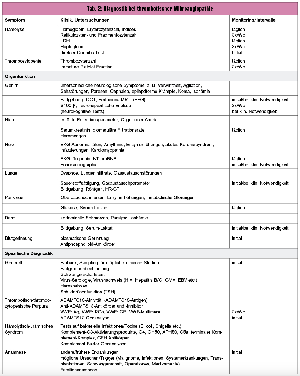 Pathophysiologie Diagnostik Und Moderne Therapiemoglichkeiten Die Thrombotisch Thrombozytopenische Purpura Ttp Medmedia