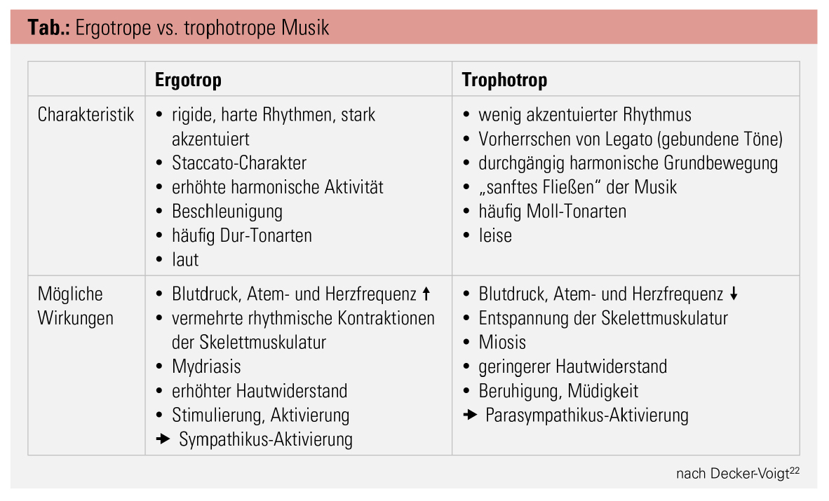 Einfluss Von Musik Auf Blutdruck Und Herzfrequenz Das Herz Im Takt Der Musik Medmedia