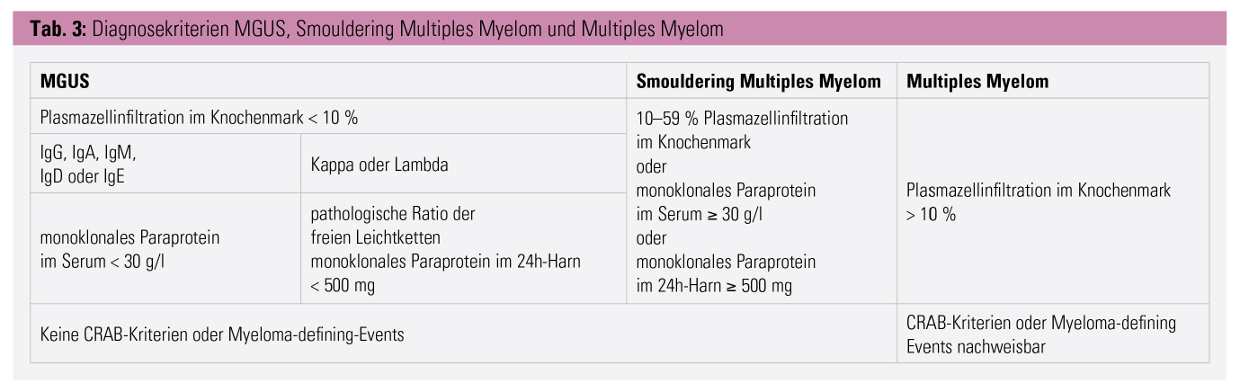 syndroom grip Meerdere Multiples Myelom: Monoklonale Gammopathie unklarer Signifikanz | Im Fokus