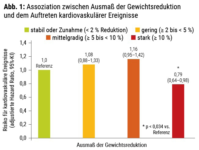 Synjardie und Gewichtsverlust