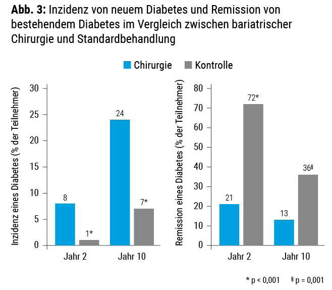 Trulicity zur Gewichtsreduktion