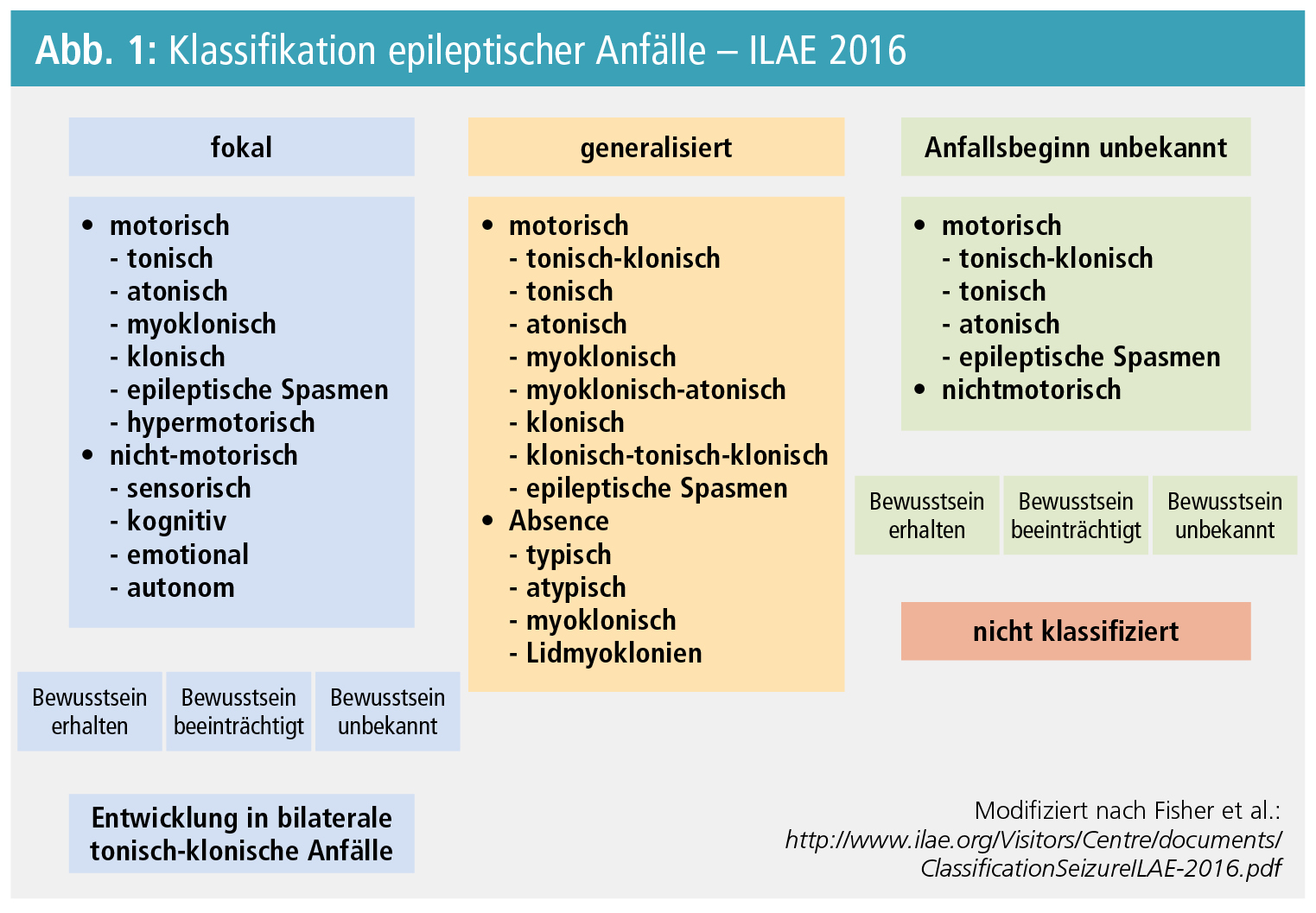 Die neuen Klassifikationen von epileptischen Anfällen und Epilepsien ...