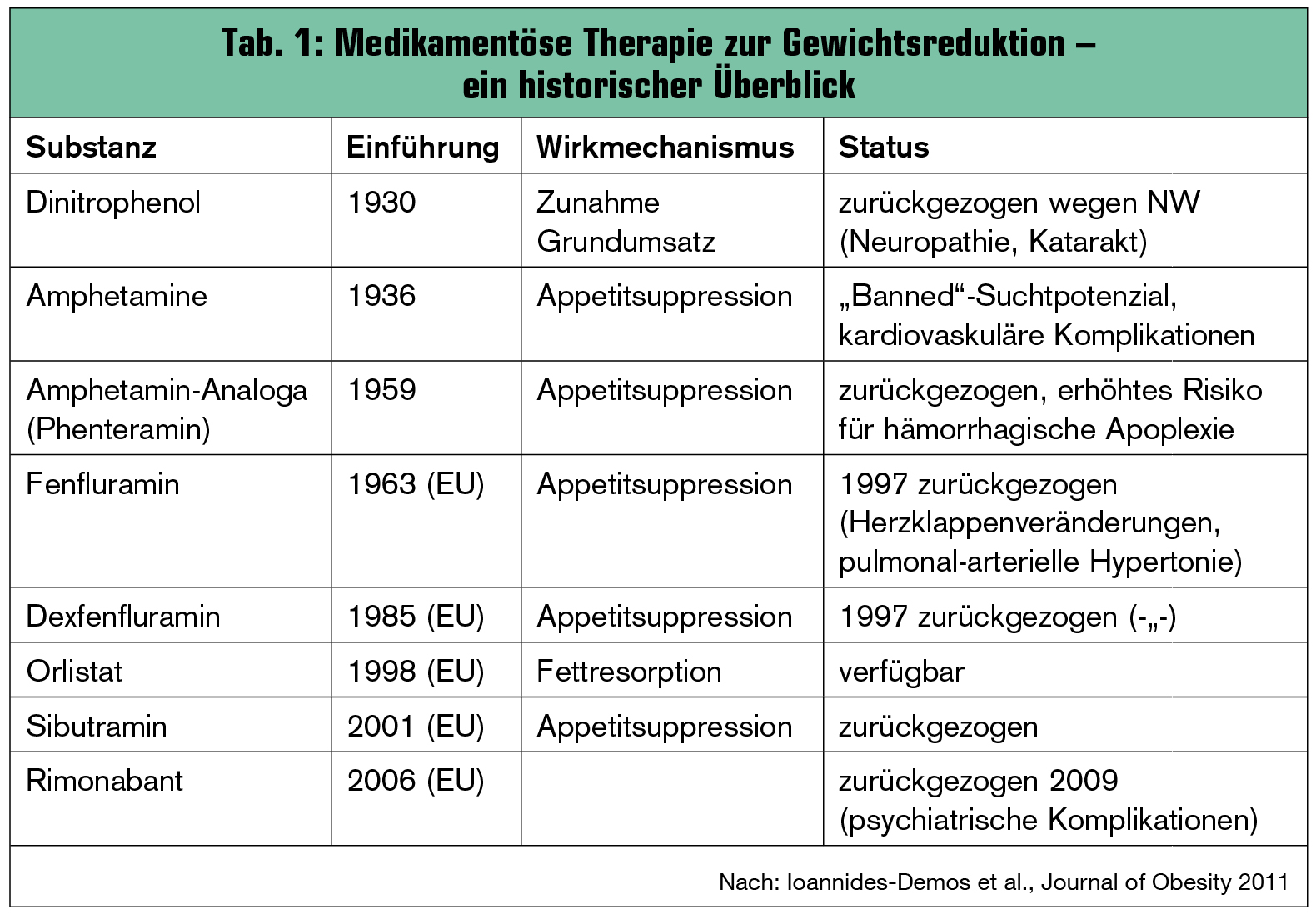 Topiramat zur Gewichtsreduktion Schriftdosis
