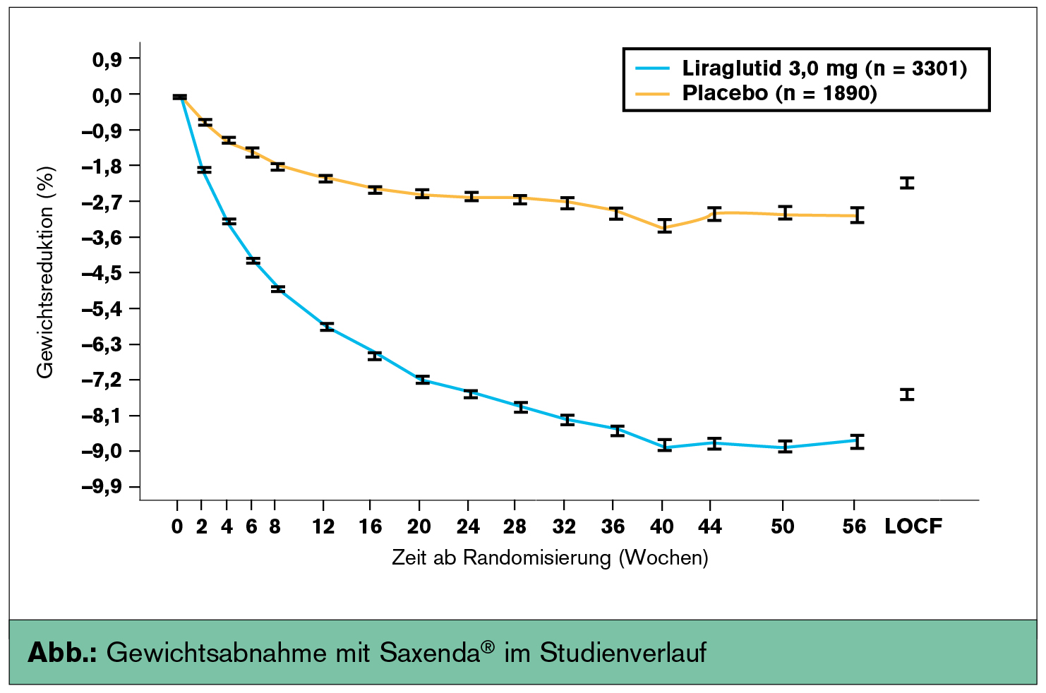 Verursachen Subventionen einen Gewichtsverlust?